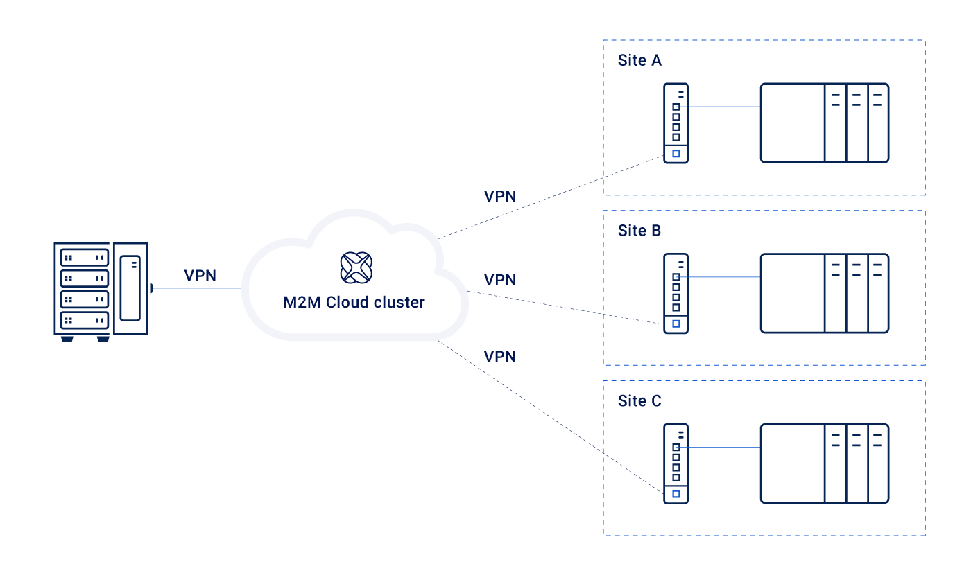 M2M_Connection_method_-_OpenVPN_Client.png