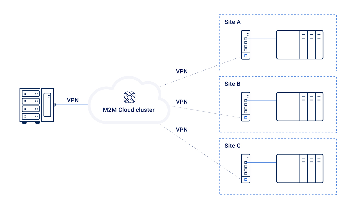 M2M Cloud Cluster explained