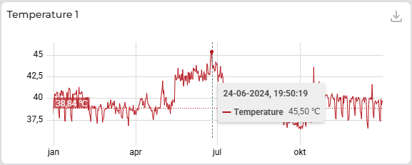 The Line Graph component shows inaccurate timestamps and/or values