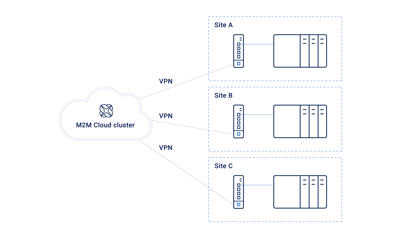 M2M Cloud Cluster explained