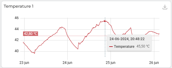 The Line Graph component shows inaccurate timestamps and/or values