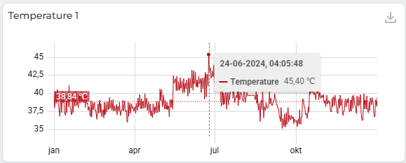 The Line Graph component shows inaccurate timestamps and/or values